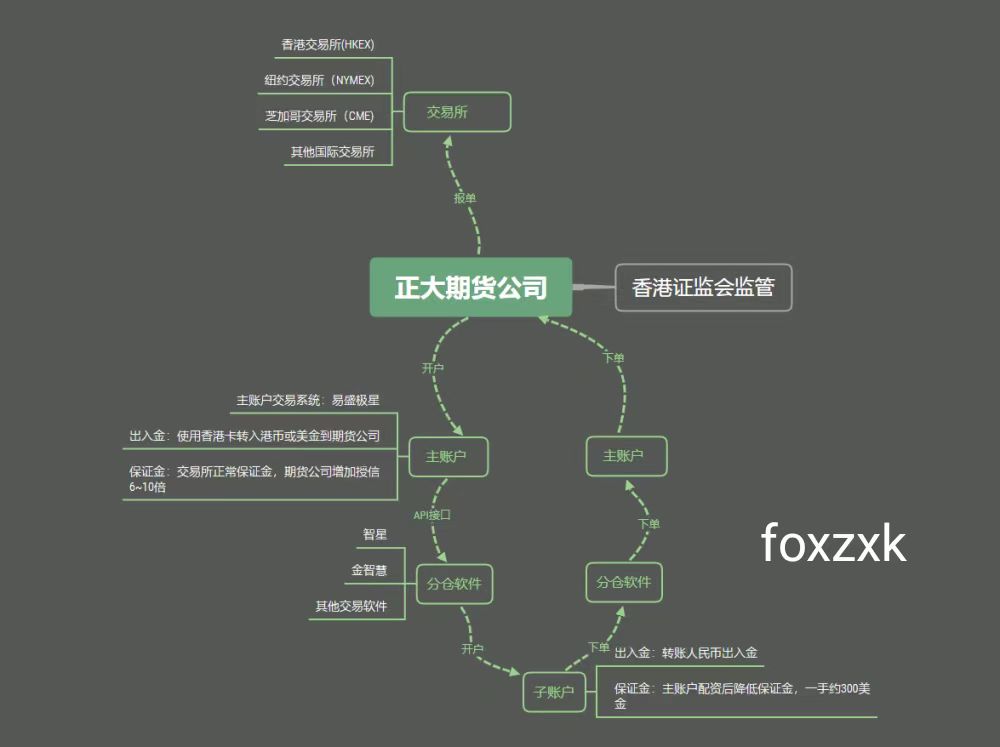 正大国际期货外盘交易的两种模式