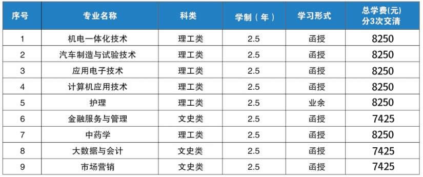 衢州职业技术学院成人高等学历教育(专科)